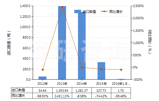 2012-2016年8月中國稀土金屬礦(HS25309020)進口量及增速統(tǒng)計